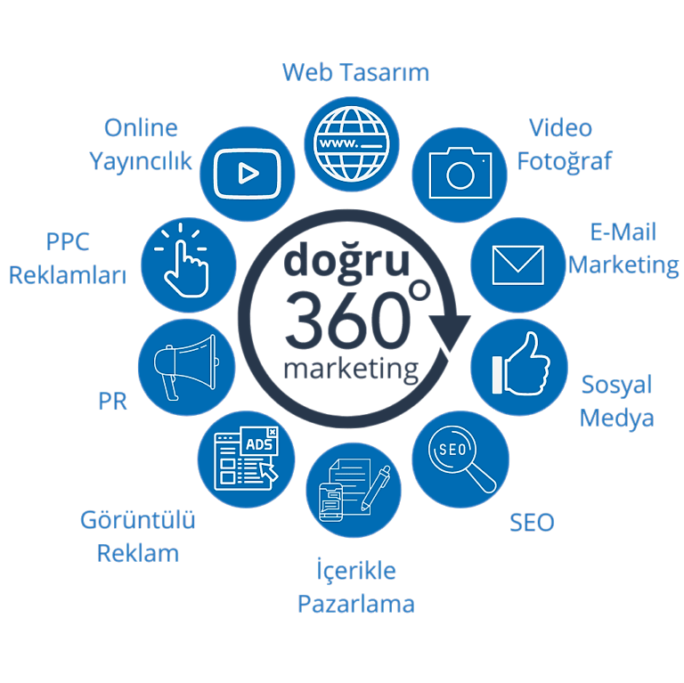 Sektördeki ürün veya hizmetiniz  için bir marka oluşturmak, pazarda artan rekabet nedeniyle en temel ve en gerekli faktördür. Bunu gerçekleştirmek için en doğru dijital pazarlama  metodu 360 derece pazarlama metodudur.